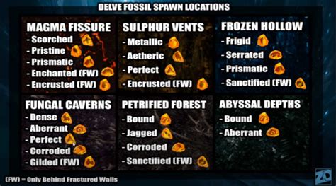 poe delve fossil chart.